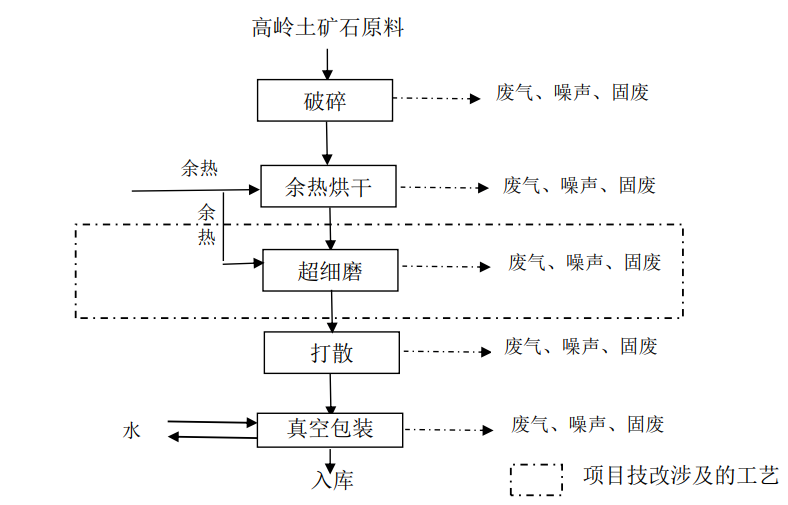 高嶺土生產橡膠補強添加劑工藝